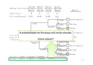 A probabilidade de Runaway está muito elevada.
Como reduzir?
 