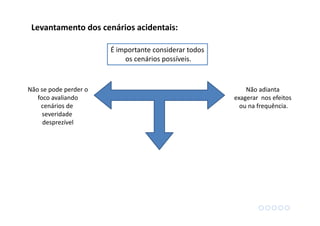 Não adianta
exagerar nos efeitos
ou na frequência.
É importante considerar todos
os cenários possíveis.
Não se pode perder o
foco avaliando
cenários de
severidade
desprezível
Levantamento dos cenários acidentais:
 