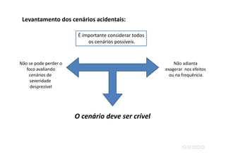 Não adianta
exagerar nos efeitos
ou na frequência.
O cenário deve ser crível
É importante considerar todos
os cenários possíveis.
Não se pode perder o
foco avaliando
cenários de
severidade
desprezível
Levantamento dos cenários acidentais:
 
