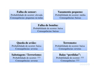 Falha de sensor:
Probabilidade de ocorrer: elevada
Consequências: pequenas ou nulas
Falha de bomba:
Probabilidade de ocorrer: baixa
Consequências: baixas
Vazamento pequeno:
Probabilidade de ocorrer: média
Consequências: baixas
Terremoto:
Probabilidade de ocorrer: baixa
Consequências: severas
Sabotagem / Terrorismo:
Probabilidade de ocorrer: ???
Consequências: severas
Balas “perdidas”:
Probabilidade de ocorrer: ???
Consequências: ???
Queda de avião:
Probabilidade de ocorrer: baixa
Consequências: severas
 