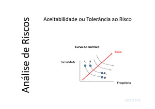 Frequência
Severidade A B
C
D
Risco
AnálisedeRiscos
Aceitabilidade ou Tolerância ao Risco
Curva de Isorrisco
 