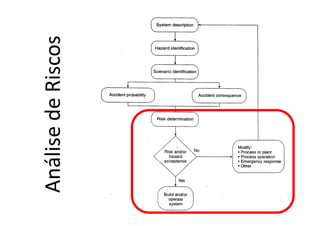Análise de Risco
25Engenharia de Processos Upstream
AnálisedeRiscos
 