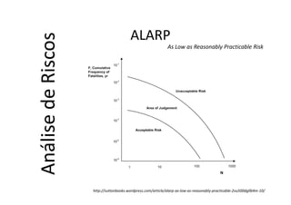 As Low as Reasonably Practicable Risk
http://suttonbooks.wordpress.com/article/alarp-as-low-as-reasonably-practicable-2vu500dgllb4m-10/
AnálisedeRiscos
ALARP
 