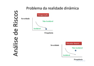 AnálisedeRiscos
Frequência
Severidade
Aceitável
Não Aceitável
Inauguração
Frequência
Severidade
Aceitável
Não Aceitável
Décadas depois...
Problema da realidade dinâmica
 