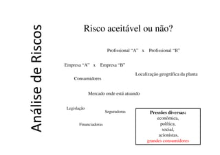 Risco aceitável ou não?
Profissional “A” x Profissional “B”
Empresa “A” x Empresa “B”
Pressões diversas:
econômica,
política,
social,
acionistas,
grandes consumidores
Legislação
Localização geográfica da planta
Mercado onde está atuando
Consumidores
Seguradoras
Financiadoras
AnálisedeRiscos
 