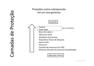 Proteções contra sobrepressão
em um vaso genérico
Dinâmica favorável do processo (estabilidade)
CamadasdeProteção
Controle de processos (ex: PID)
Alarme HI
Alarme HIHI
Dispositivos físicos de bloqueio
Shutdown do processo
Válvula de alívio
Disco de ruptura
Solda frágil
Costura
Explosão
Operação normal
Age na severidade
 