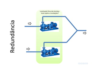 Redundância Localização física das bombas:
local sujeito a inundações?
 