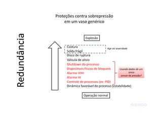 Proteções contra sobrepressão
em um vaso genérico
Dinâmica favorável do processo (estabilidade)
Redundância
Controle de processos (ex: PID)
Alarme HI
Alarme HIHI
Dispositivos físicos de bloqueio
Shutdown do processo
Válvula de alívio
Disco de ruptura
Solda frágil
Costura
Explosão
Operação normal
Age na severidade
Usando dados de um
único
sensor de pressão?
Usando dados de um
único
sensor de pressão?
 