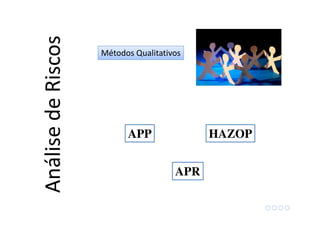Métodos QualitativosAnálisedeRiscos
APP HAZOP
APR
 