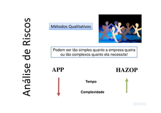 Métodos QualitativosAnálisedeRiscos
Podem ser tão simples quanto a empresa queira
ou tão complexos quanto ela necessita!
APP HAZOP
Complexidade
Tempo
 
