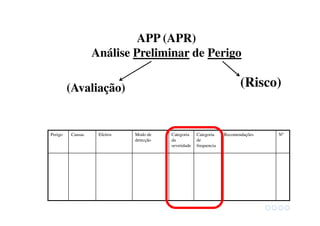 APP (APR)
Análise Preliminar de Perigo
(Avaliação) (Risco)
Perigo Causas Efeitos Modo de
detecção
Categoria
da
severidade
Categoria
de
frequencia
Recomendações Nº
 
