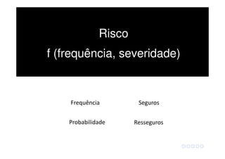 Risco
f (frequência, severidade)
Frequência
Probabilidade
Seguros
Resseguros
 