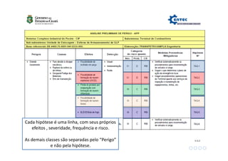 Análise de Risco
• Análise Preliminar de Perigo (APP)
Cada hipótese é uma linha, com seus próprios
efeitos , severidade, frequência e risco.
As demais classes são separadas pelo “Perigo”
e não pela hipótese.
 