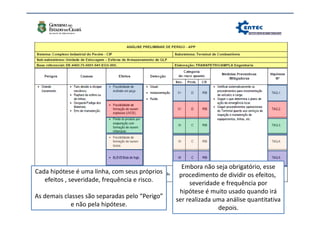 Análise de Risco
• Análise Preliminar de Perigo (APP)
Cada hipótese é uma linha, com seus próprios
efeitos , severidade, frequência e risco.
As demais classes são separadas pelo “Perigo”
e não pela hipótese.
Embora não seja obrigatório, esse
procedimento de dividir os efeitos,
severidade e frequência por
hipótese é muito usado quando irá
ser realizada uma análise quantitativa
depois.
 