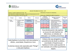 Análise de Risco
• Análise Preliminar de Perigo (APP)
Cada hipótese é uma linha, com seus próprios
efeitos , severidade, frequência e risco.
As demais classes são separadas pelo “Perigo”
e não pela hipótese.
Embora não seja obrigatório, esse
procedimento de dividir os efeitos,
severidade e frequência por
hipótese é muito usado quando irá
ser realizada uma análise quantitativa
depois.
Essa divisão porém não explicita
as causas de cada hipótese (se
diferentes), os métodos de
detecção e as medidas preventivas.
 