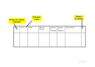 Perigos ou cenários
acidentais
Principais
causas
Número
do cenário
Perigo Causas Efeitos Modo de
detecção
Categoria
da
severidade
Categoria
de
frequencia
Recomendações Nº
 