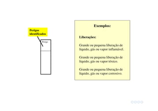 Perigo
Perigos
identificados
Exemplos:
Liberações:
Grande ou pequena liberação de
líquido, gás ou vapor inflamável.
Grande ou pequena liberação de
líquido, gás ou vapor tóxico.
Grande ou pequena liberação de
líquido, gás ou vapor corrosivo.
 