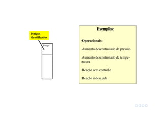 Perigo
Perigos
identificados
Exemplos:
Operacionais:
Aumento descontrolado de pressão
Aumento descontrolado de tempe-
ratura
Reação sem controle
Reação indesejada
 