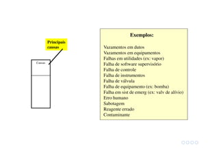 Causas
Principais
causas
Exemplos:
Vazamentos em dutos
Vazamentos em equipamentos
Falhas em utilidades (ex: vapor)
Falha de software supervisório
Falha de controle
Falha de instrumentos
Falha de válvula
Falha de equipamento (ex: bomba)
Falha em sist de emerg (ex: valv de alívio)
Erro humano
Sabotagem
Reagente errado
Contaminante
 
