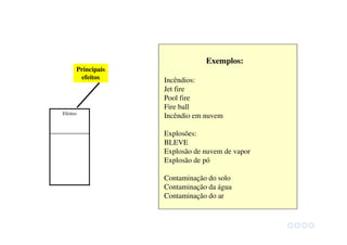 Efeitos
Exemplos:
Incêndios:
Jet fire
Pool fire
Fire ball
Incêndio em nuvem
Explosões:
BLEVE
Explosão de nuvem de vapor
Explosão de pó
Contaminação do solo
Contaminação da água
Contaminação do ar
Principais
efeitos
 