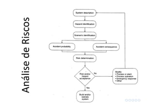 Análise de Risco
AnálisedeRiscos
 