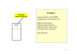 Modo de
detecção
Exemplos:
Alarmes LOLO, LO, HI, HIHI
(temperatura, vazão, pressão, etc)
Detector de gás tóxico
Detector de gás explosivo
Operador (odor, visual, ruído)
Sist. detector de vazamento
Não detectável
Principais
modos de detecção
 