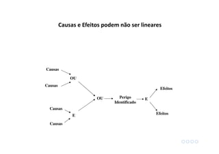 Perigo
Identificado
Causas
Causas
Causas
Causas
E
OU
Efeitos
Efeitos
E
Causas e Efeitos podem não ser lineares
OU
 