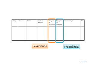 Severidade
Perigo Causas Efeitos Modo de
detecção
Categoria
da
severidade
Categoria
de
frequencia
Recomendações Nº
Frequência
 