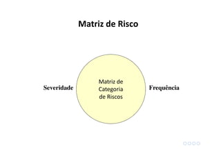 Severidade Frequência
Matriz de
Categoria
de Riscos
Matriz de Risco
 