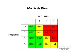 1 2 3 4
D RNC RM RC RC
C RNC RM RC RC
B RNC RNC RM RC
A RNC RNC RM RM
Frequência
Severidade
Em geral a matriz é
4x4 ou 5x5
Matriz de Risco
 