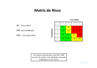 RC: risco crítico
RM: risco moderado
RNC: risco não crítico
1 2 3 4
D RNC RM RC RC
C RNC RM RC RC
B RNC RNC RM RC
A RNC RNC RM RM
Frequência
Severidade
Os cenários identificados como RC e RM
são alvo de estudos mais detalhados de modo
a minimizar os seus riscos.
Matriz de Risco
 