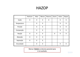 Nenhum Mais Menos Reverso Outro Antes Depois
Vazão X X X X X X
Temperatura X X X X
Pressão X X X X
Composição X X X X
Reação X X X X X X
Absorção X X X
Separação X X X
Viscosidade X X X X
Marcar TODOS os desvios possível para
o nó avaliado.
HAZOP
 