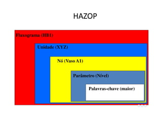 Fluxograma (HB1)
Unidade (XYZ)
Nó (Vaso A1)
Parâmetro (Nível)
Palavras-chave (maior)
HAZOP
 