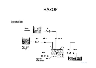 Exemplo:
HAZOP
 