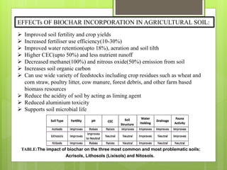 BIOCHAR: PREPARATION AND IT'S ROLE IN CLIMATE CHANGE MITIGATION | PPTX