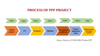 Ppp Process AGRI-PPP IN VIET NAM | PPT