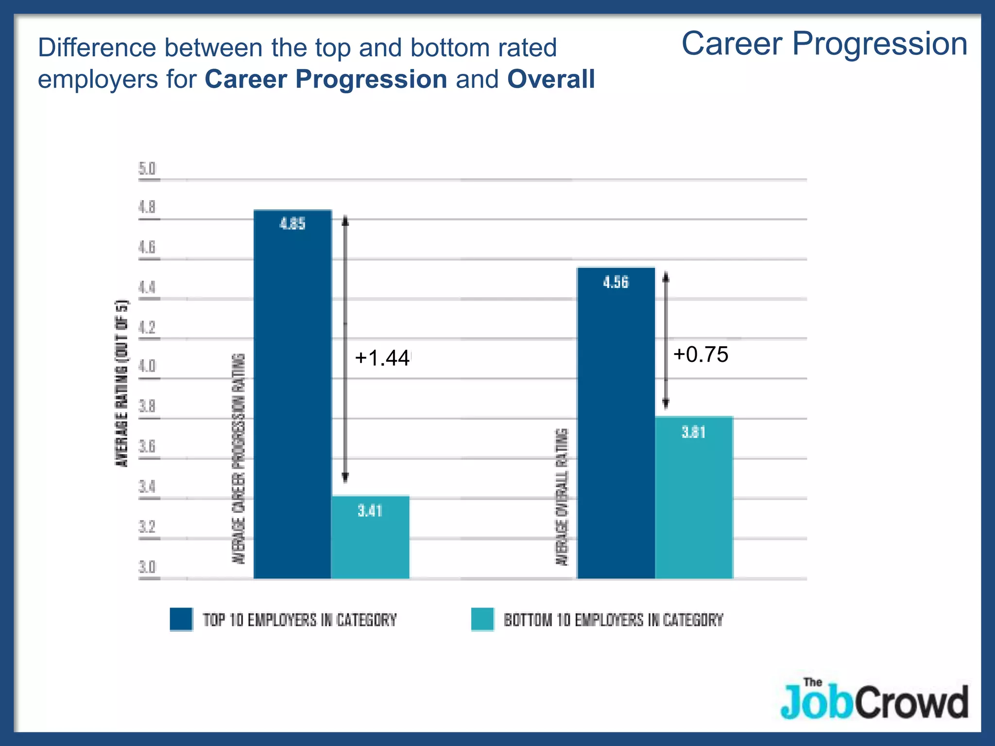 Difference between the top and bottom rated    Career Progression
employers for Career Progression and Overall




                        +1.44                  +0.75
 