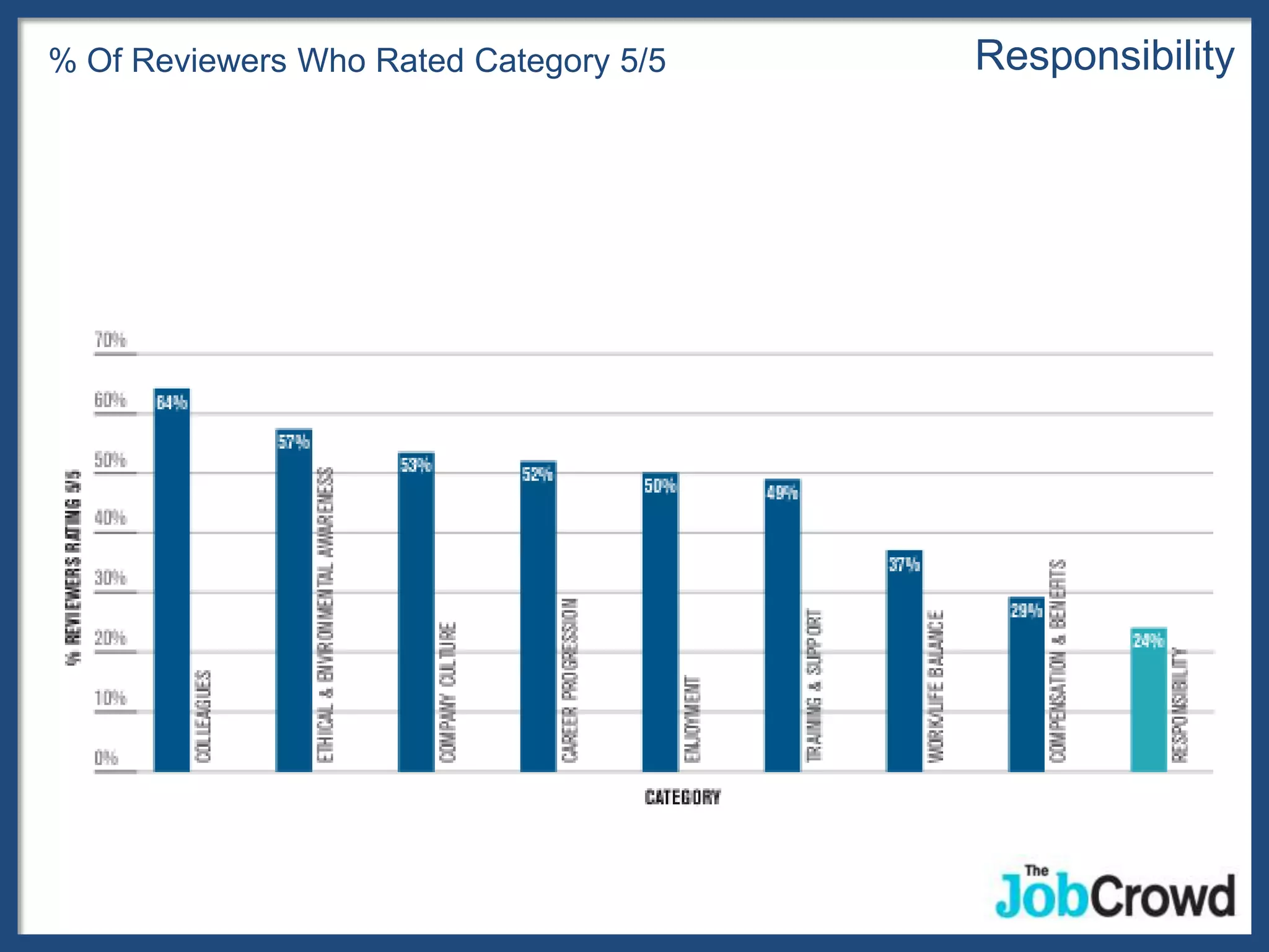 % Of Reviewers Who Rated Category 5/5   Responsibility
 