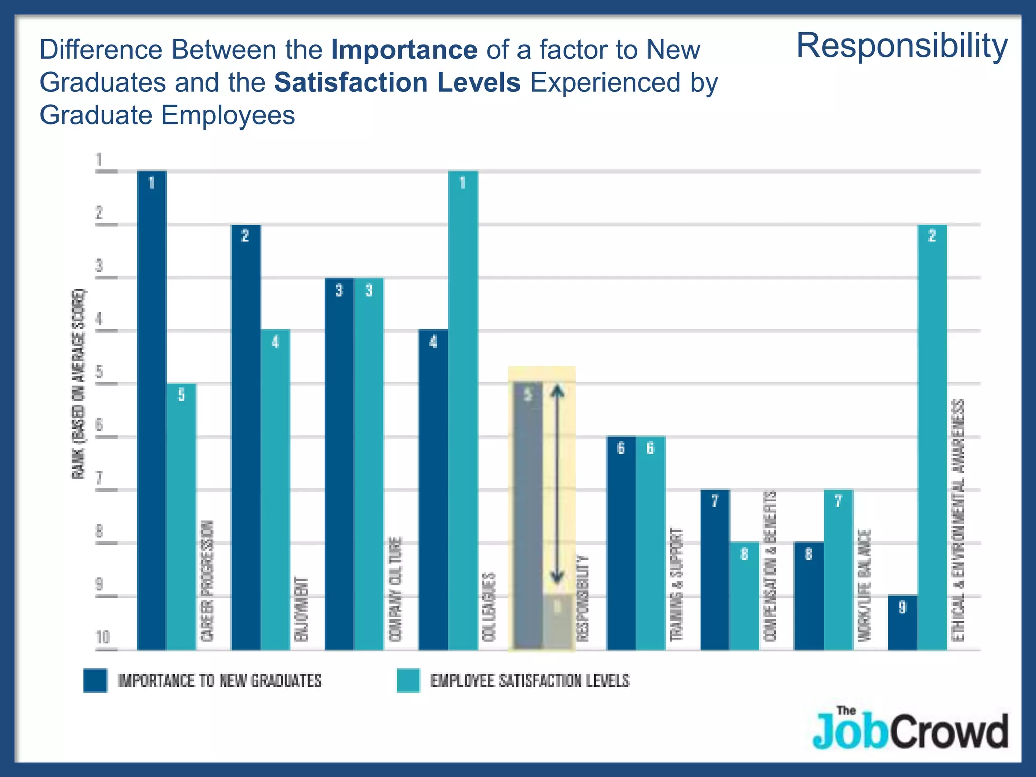 Difference Between the Importance of a factor to New   Responsibility
Graduates and the Satisfaction Levels Experienced by
Graduate Employees
 