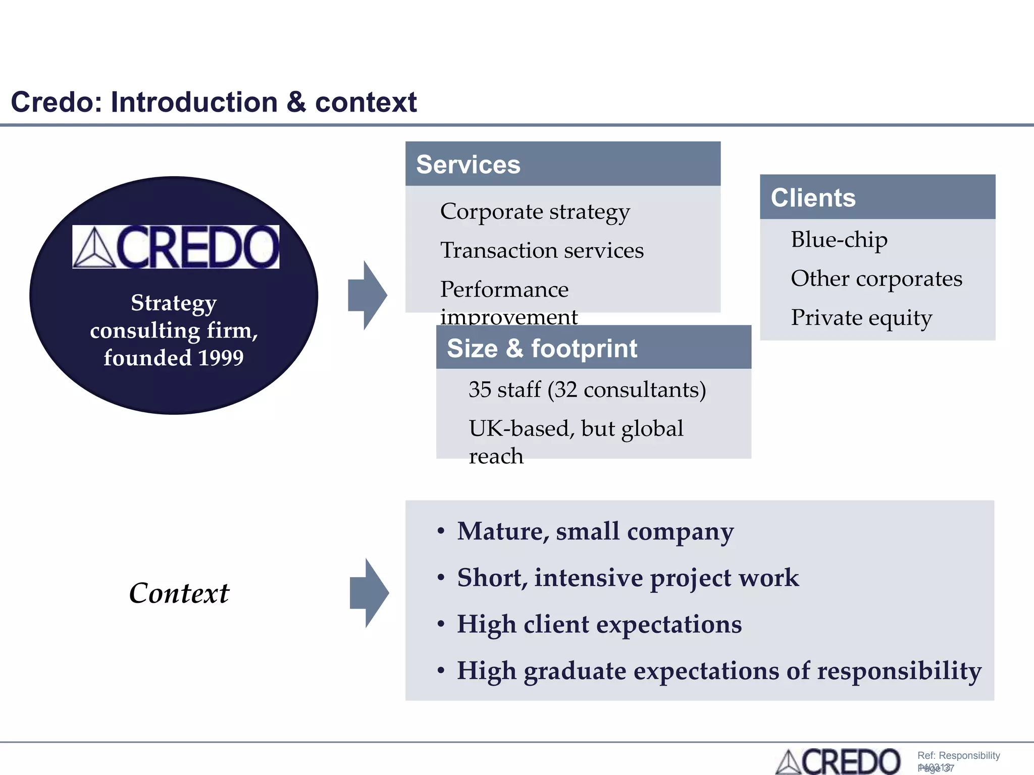 Credo: Introduction & context

                            Services
                                Corporate strategy
                                                              Clients
                                Transaction services           Blue-chip
            •                                                  Other corporates
                                Performance
        Strategy
                                improvement                    Private equity
     consulting firm,
      founded 1999              Size & footprint
                                  35 staff (32 consultants)
                                  UK-based, but global
                                  reach


                                • Mature, small company
                                • Short, intensive project work
        Context
                                • High client expectations
                                • High graduate expectations of responsibility


                                                                           Ref: Responsibility
                                                                           140313
                                                                           Page 37
 