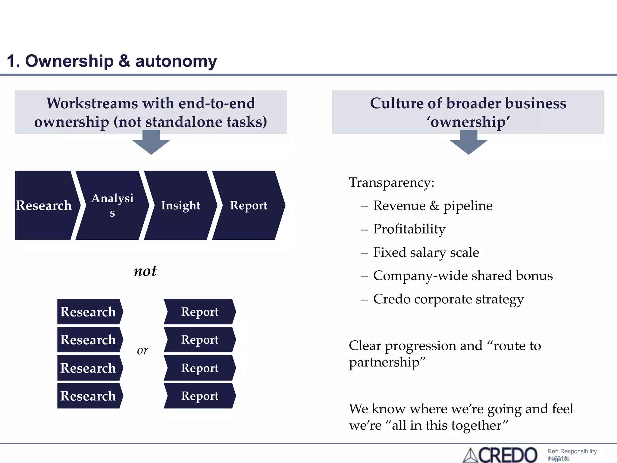 1. Ownership & autonomy

    Workstreams with end-to-end                     Culture of broader business
   ownership (not standalone tasks)                         ‘ownership’


                                                 Transparency:
            Analysi
 Research     s
                            Insight     Report    – Revenue & pipeline
                                                  – Profitability
                                                  – Fixed salary scale
                      not                         – Company-wide shared bonus
                                                  – Credo corporate strategy
       Research                Report

       Research                Report
                                                 Clear progression and ‚route to
                      or
       Research                Report            partnership‛

       Research                Report
                                                 We know where we’re going and feel
                                                 we’re ‚all in this together‛
                                                                                   Ref: Responsibility
                                                                                   140313
                                                                                   Page 39
 