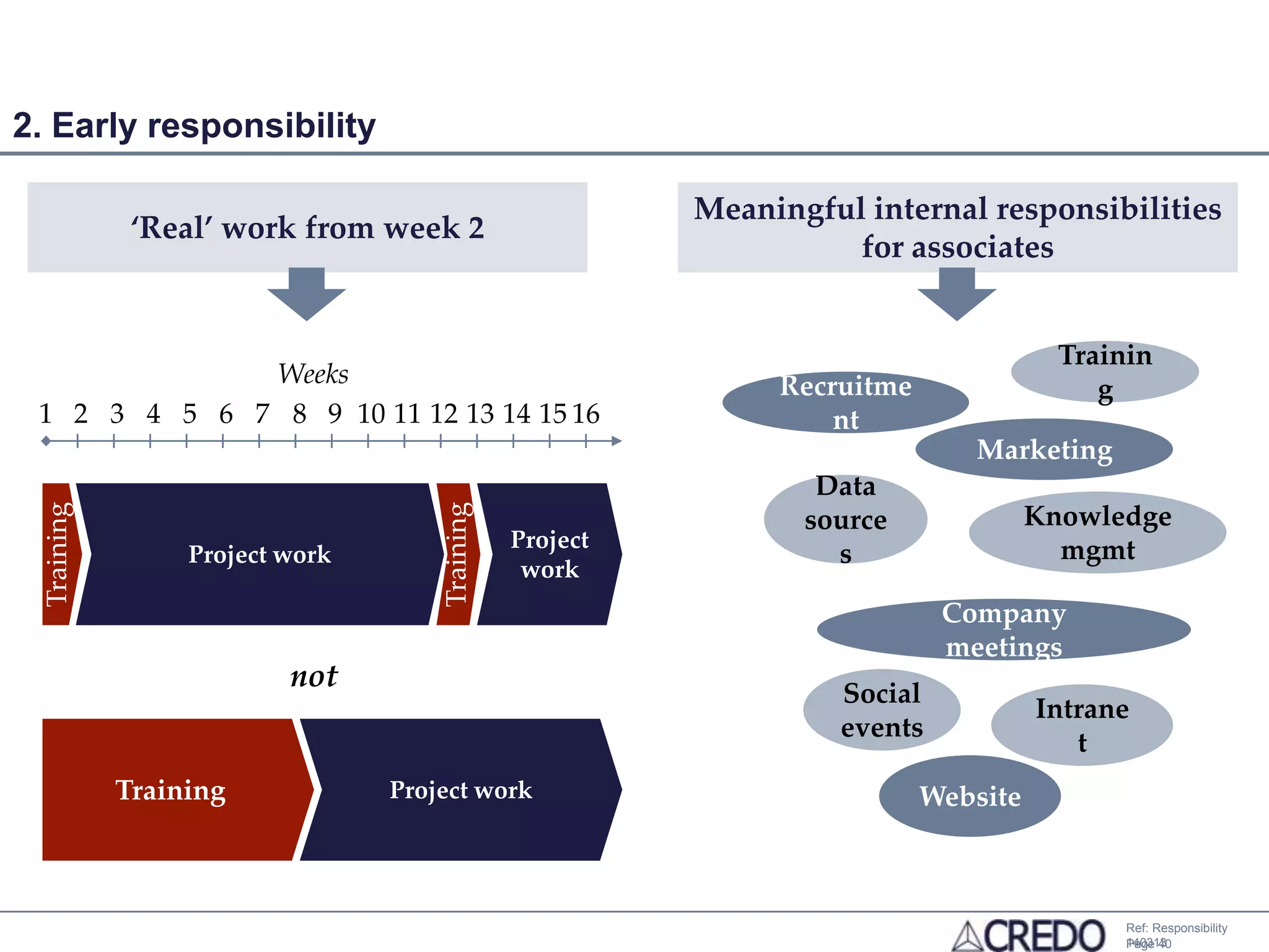2. Early responsibility

                                                          Meaningful internal responsibilities
              ‘Real’ work from week 2
                                                                    for associates


                                                                                       Trainin
              Weeks                                            Recruitme                  g
 1 2 3 4 5 6 7 8 9 10 11 12 13 14 15 16                            nt
                                                                               Marketing
                                                                  Data
  Training




                                     Training

                                                                 source              Knowledge
                                                Project                                mgmt
                  Project work                                     s
                                                 work
                                                                             Company
                                                                             meetings
                          not
                                                                    Social
                                                                                     Intrane
                                                                    events
                                                                                        t
             Training            Project work                              Website



                                                                                            Ref: Responsibility
                                                                                            140313
                                                                                            Page 40
 