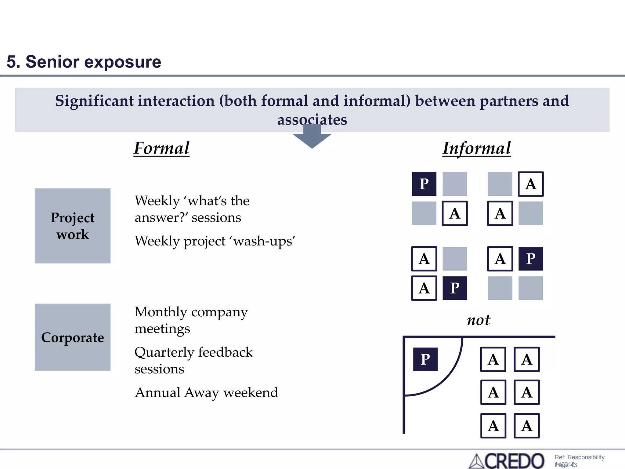 5. Senior exposure

     Significant interaction (both formal and informal) between partners and
                                     associates
                Formal                                     Informal

                                                       P                 A
                Weekly ‘what’s the
     Project    answer?’ sessions                          A         A
      work      Weekly project ‘wash-ups’
                                                       A             A   P
                                                       A   P
                Monthly company
                                                               not
                meetings
    Corporate
                Quarterly feedback
                                                       P         A       A
                sessions
                Annual Away weekend                              A       A

                                                                 A       A
                                                                             Ref: Responsibility
                                                                             140313
                                                                             Page 43
 