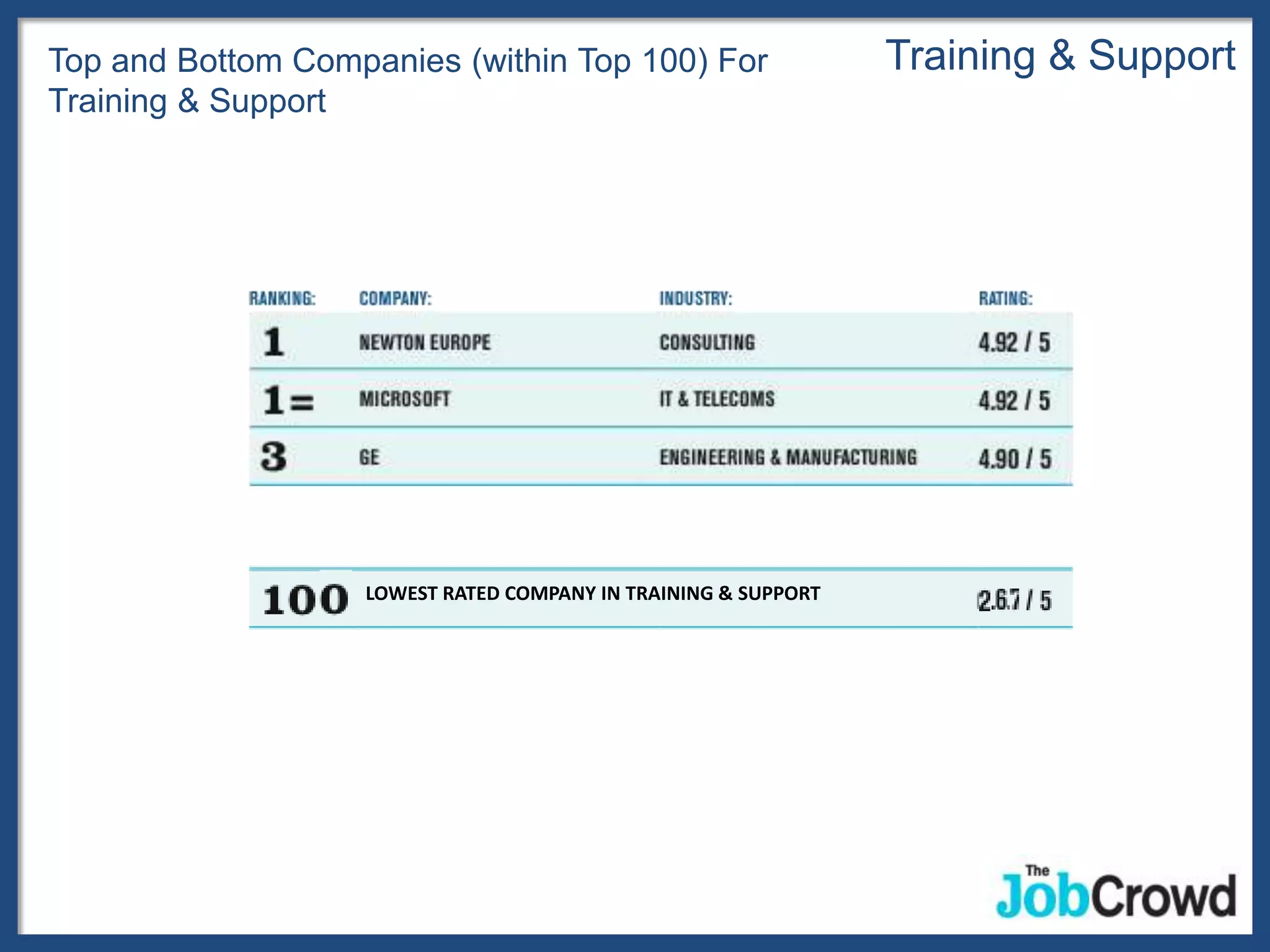 Top and Bottom Companies (within Top 100) For                   Training & Support
Training & Support




                   LOWEST RATED COMPANY IN TRAINING & SUPPORT
 
