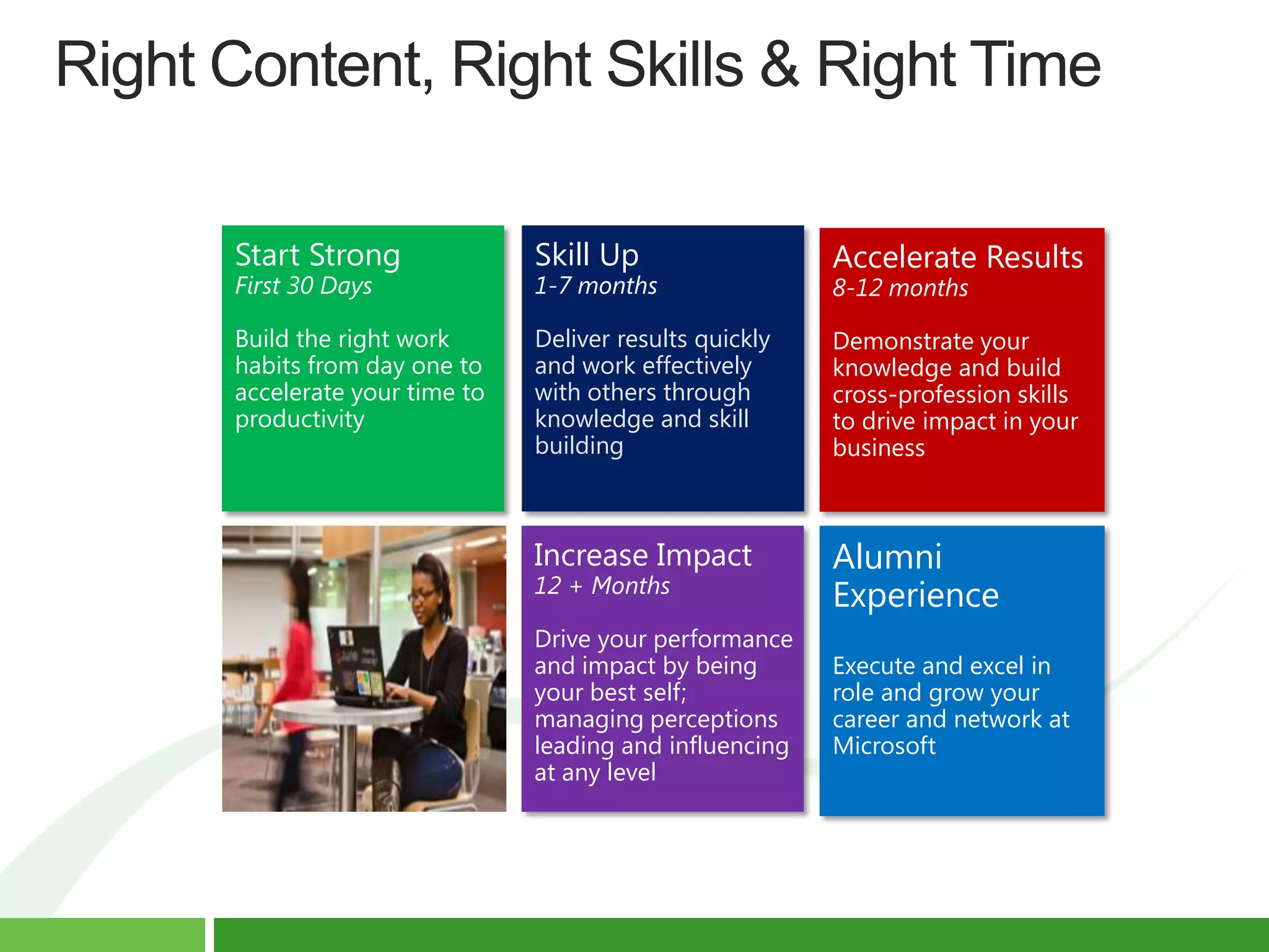 Start Strong              Skill Up                  Accelerate Results
First 30 Days             1-7 months                8-12 months

Build the right work      Deliver results quickly   Demonstrate your
habits from day one to    and work effectively      knowledge and build
accelerate your time to   with others through       cross-profession skills
productivity              knowledge and skill       to drive impact in your
                          building                  business



                          Increase Impact           Alumni
                          12 + Months
                                                    Experience
                          Drive your performance
                          and impact by being       Execute and excel in
                          your best self;           role and grow your
                          managing perceptions      career and network at
                          leading and influencing   Microsoft
                          at any level
 