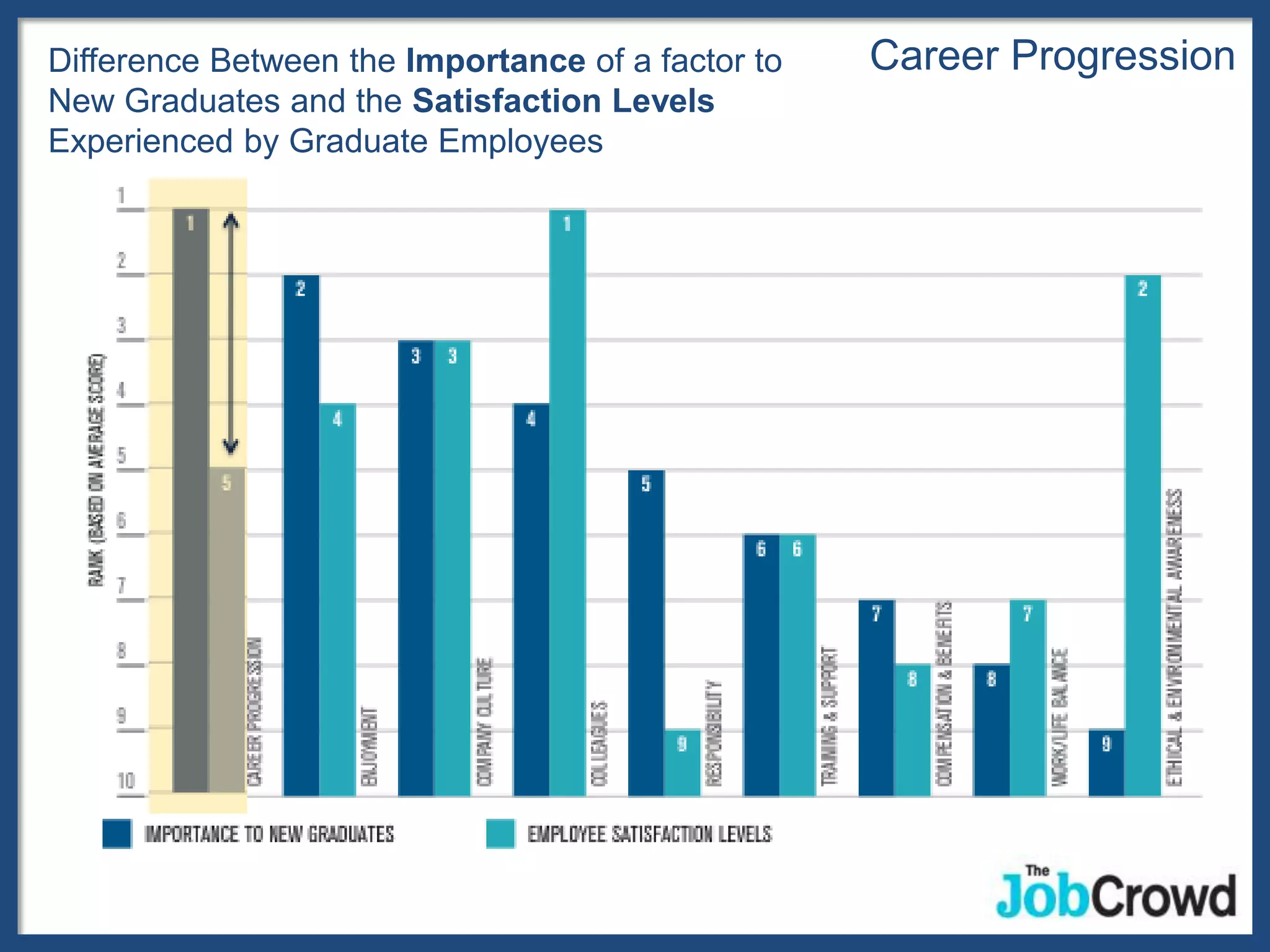 Difference Between the Importance of a factor to   Career Progression
New Graduates and the Satisfaction Levels
Experienced by Graduate Employees
 