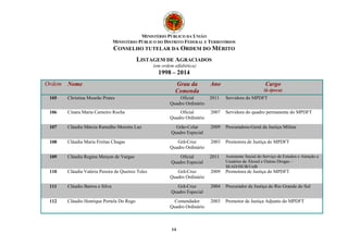 MINISTÉRIO PÚBLICO DA UNIÃO 
MINISTÉRIO PÚBLICO DO DISTRITO FEDERAL E TERRITÓRIOS 
CONSELHO TUTELAR DA ORDEM DO MÉRITO 
LISTAGEM DE AGRACIADOS 
(em ordem alfabética) 
1998 – 2014 
Ordem Nome Grau da 
Comenda 
14 
Ano Cargo 
(à época) 
105 Christina Mourão Prates Oficial 
Quadro Ordinário 
2011 Servidora do MPDFT 
106 Cinara Maria Carneiro Rocha Oficial 
Quadro Ordinário 
2007 Servidora do quadro permanente do MPDFT 
107 Cláudia Márcia Ramalho Moreira Luz Grão-Colar 
Quadro Especial 
2009 Procuradora-Geral da Justiça Militar 
108 Cláudia Maria Freitas Chagas Grã-Cruz 
Quadro Ordinário 
2003 Promotora de Justiça do MPDFT 
109 Cláudia Regina Merçon de Vargas Oficial 
Quadro Especial 
2011 Assistente Social do Serviço de Estudos e Atenção a 
Usuários de Álcool e Outras Drogas – 
SEAD/HUB/UnB 
110 Cláudia Valéria Pereira de Queiroz Teles Grã-Cruz 
Quadro Ordinário 
2009 Promotora de Justiça do MPDFT 
111 Cláudio Barros e Silva Grã-Cruz 
Quadro Especial 
2004 Procurador de Justiça do Rio Grande do Sul 
112 Cláudio Henrique Portela Do Rego Comendador 
Quadro Ordinário 
2003 Promotor de Justiça Adjunto do MPDFT 
 