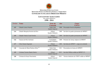 MINISTÉRIO PÚBLICO DA UNIÃO 
MINISTÉRIO PÚBLICO DO DISTRITO FEDERAL E TERRITÓRIOS 
CONSELHO TUTELAR DA ORDEM DO MÉRITO 
LISTAGEM DE AGRACIADOS 
(em ordem alfabética) 
1998 – 2014 
Ordem Nome Grau da 
Comenda 
15 
Ano Cargo 
(à época) 
113 Cláudio Lemos Fonteles Grão-Colar 
Quadro Especial 
2004 Procurador-Geral da República 
114 Cláudio Mesquita Ferreira da Silva Oficial 
Quadro Ordinário 
2005 Servidor do quadro permanente do MPDFT 
115 Cláudio Vinício Costa Ferreira Oficial 
Quadro Ordinário 
2004 Servidor do quadro permanente do MPDFT 
116 Clayton da Silva Germano Comendador 
Quadro Ordinário 
2004 Promotor de Justiça Adjunto do MPDFT 
117 Cléia Câmara Segurado Oficial 
Quadro Ordinário 
2003 Servidora do MPDFT – cargo em comissão 
118 Conceição de Maria Pacheco Brito (5) Grão-Colar 
Quadro Ordinário 
2011 Procuradora de Justiça do MPDFT 
119 Cristiana Tavares Duarte Garcia Oficial 
Quadro Especial 
2013 Servidor Pública cedida ao MPDFT (*) 
120 Cristiano de Sousa Nascimento Oficial 
Quadro Especial 
2011 Técnico-Judiciário do TJDFT cedido ao MPDFT 
 