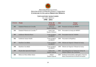 MINISTÉRIO PÚBLICO DA UNIÃO 
MINISTÉRIO PÚBLICO DO DISTRITO FEDERAL E TERRITÓRIOS 
CONSELHO TUTELAR DA ORDEM DO MÉRITO 
LISTAGEM DE AGRACIADOS 
(em ordem alfabética) 
1998 – 2014 
Ordem Nome Grau da 
Comenda 
25 
Ano Cargo 
(à época) 
193 Gladaniel Palmeira de Carvalho Grã-Cruz 
Quadro Ordinário 
2003 Promotor de Justiça do MPDFT 
194 Gladaniel Palmeira de Carvalho (4) Grão-Colar 
Quadro Ordinário 
2010 Procurador de Justiça do MPDFT 
195 Guilherme Mastrichi Basso Colar do Mérito 
do MPDFT 
1999 Procurador-Geral do Trabalho 
196 Guilherme Zanina Schelb Colar do Mérito 
do MPDFT 
2000 Procurador da República 
197 Hamilton Carvalhido Colar do Mérito 
do MPDFT 
1998 Ministro do Superior Tribunal de Justiça 
198 Hamilton Carvalhido Colar do Mérito 
do MPDFT 
1999 Ministro do Superior Tribunal de Justiça 
199 Haydevalda Aparecida Sampaio Grão-Colar 
Quadro Especial 
2004 Desembargadora do Tribunal de Justiça do 
Distrito Federal e dos Territórios 
200 Hélcio de Abreu Dallari Júnior Oficial 
Quadro Especial 
2009 Professor Universitário, Advogado e Tutor do 
Banco Interamericano de Desenvolvimento 
 
