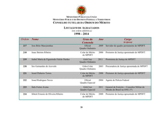 MINISTÉRIO PÚBLICO DA UNIÃO 
MINISTÉRIO PÚBLICO DO DISTRITO FEDERAL E TERRITÓRIOS 
CONSELHO TUTELAR DA ORDEM DO MÉRITO 
LISTAGEM DE AGRACIADOS 
(em ordem alfabética) 
1998 – 2014 
Ordem Nome Grau da 
Comenda 
28 
Ano Cargo 
(à época) 
217 Iron Brito Mascarenhas Oficial 
Quadro Ordinário 
2009 Servidor do quadro permanente do MPDFT 
218 Isaac Barreto Ribeiro Colar do Mérito 
do MPDFT 
2000 Promotor de Justiça aposentado do MPDFT 
219 Isabel Maria de Figueiredo Falcão Durães Grã-Cruz 
Quadro Ordinário 
2011 Promotora de Justiça do MPDFT 
220 Ísis Guimarães de Azevedo Grão-Colar 
Quadro Ordinário 
2003 Procuradora de Justiça aposentada do MPDFT 
221 Israel Pinheiro Torres Colar do Mérito 
do MPDFT 
2000 Promotor de Justiça aposentado do MPDFT 
222 Israel Rodrigues Neves Oficial 
Quadro Especial 
2004 Agente de Polícia Federal 
223 Ítalo Fortes Avena Grã-Cruz 
Quadro Especial 
2011 General de Exército – Consultor Militar da 
Missão do Brasil na ONU (*) 
224 Itiberê Ernesto de Oliveira Ribeiro Colar do Mérito 
do MPDFT 
2000 Promotor de Justiça aposentado do MPDFT 
 